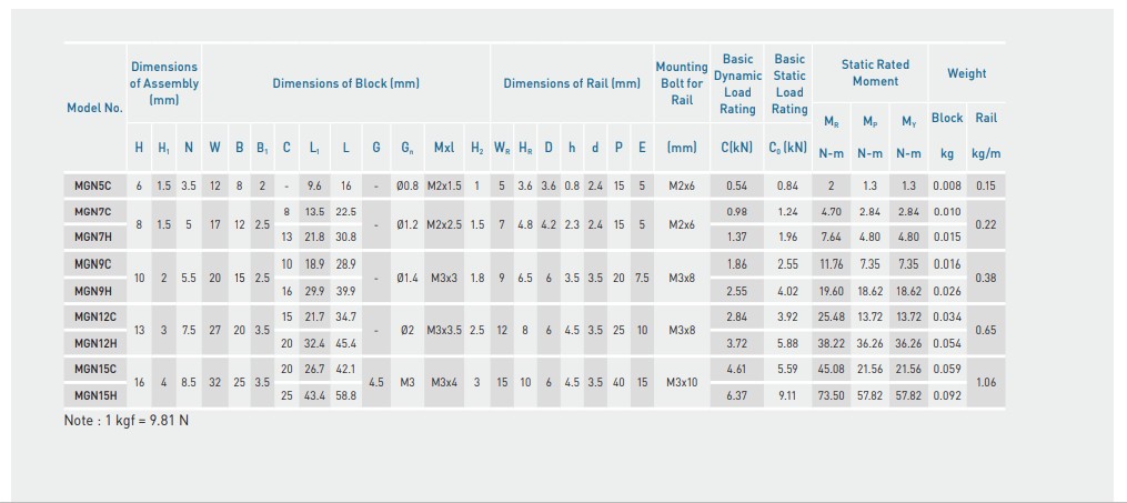 Con trượt HIWIN MGN12C, MGN12H